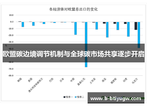 欧盟碳边境调节机制与全球碳市场共享逐步开启